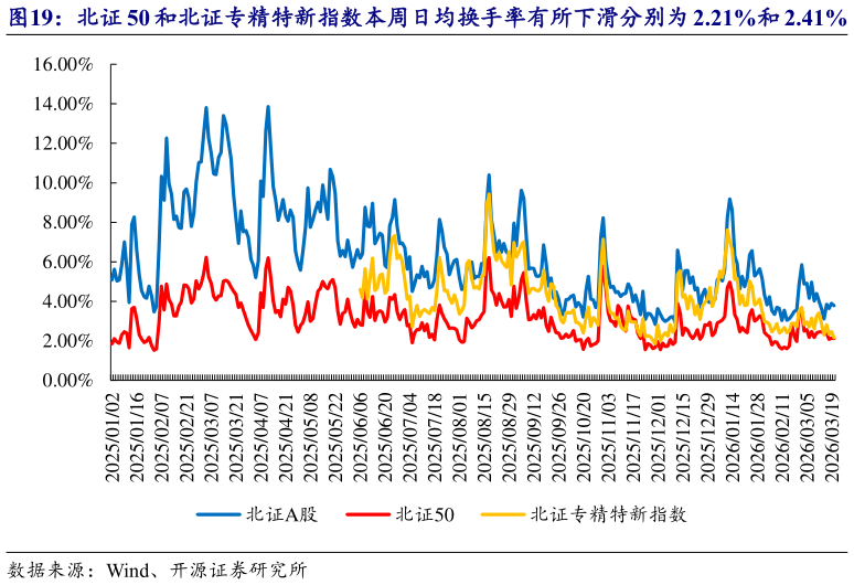 如何解释北证 50 和北证专精特新指数本周日均换手率有所下滑分别为 2.21%和 2.41%