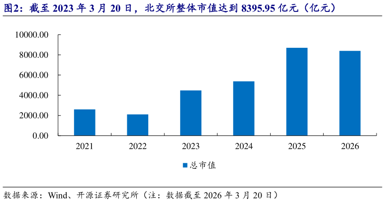 想关注一下截至 2023 年 3 月 20 日，北交所整体市值达到 8395.95 亿元（亿元）