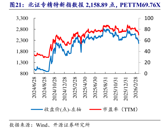 如何解释北证专精特新指数报 2,158.89 点，PETTM69.76X