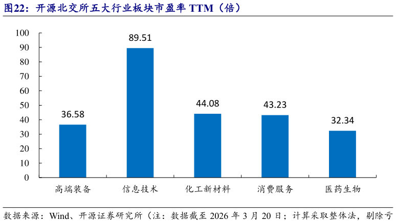 如何才能开源北交所五大行业板块市盈率 TTM（倍）