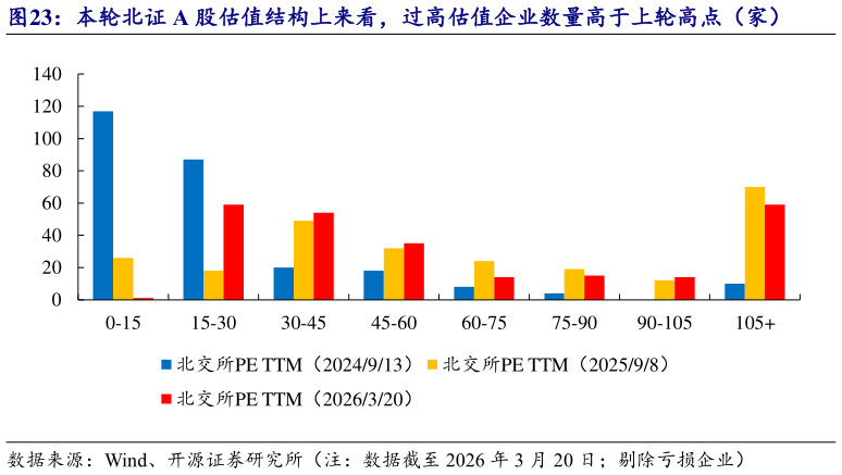 怎样理解本轮北证 A 股估值结构上来看，过高估值企业数量高于上轮高点（家）