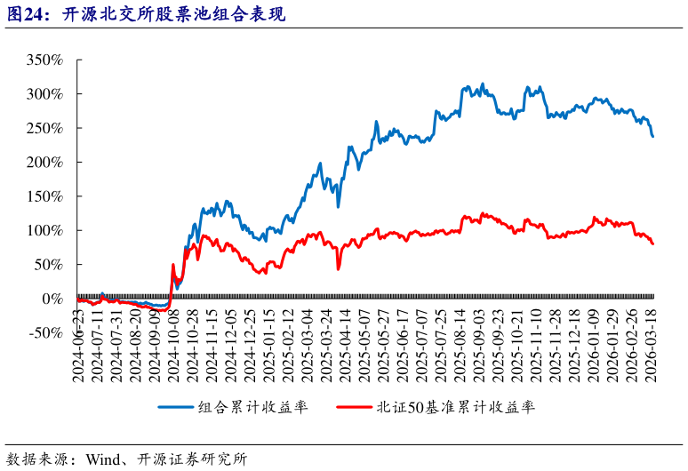 各位网友请教一下开源北交所股票池组合表现