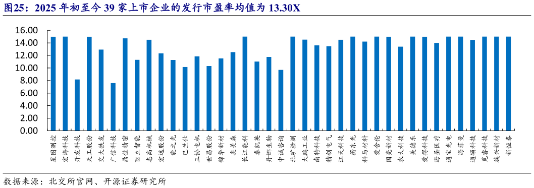 如何看待2025 年初至今 39 家上市企业的发行市盈率均值为 13.30X