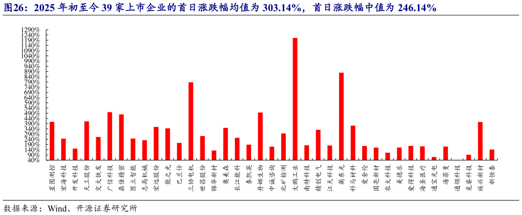 咨询下各位2025 年初至今 39 家上市企业的首日涨跌幅均值为 303.14%，首日涨跌幅中值为 246.14%