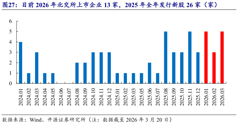 如何了解目前 2026 年北交所上市企业 13 家，2025 年全年发行新股 26 家（家）