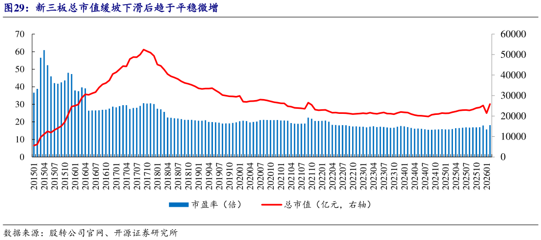想问下各位网友新三板总市值缓坡下滑后趋于平稳微增
