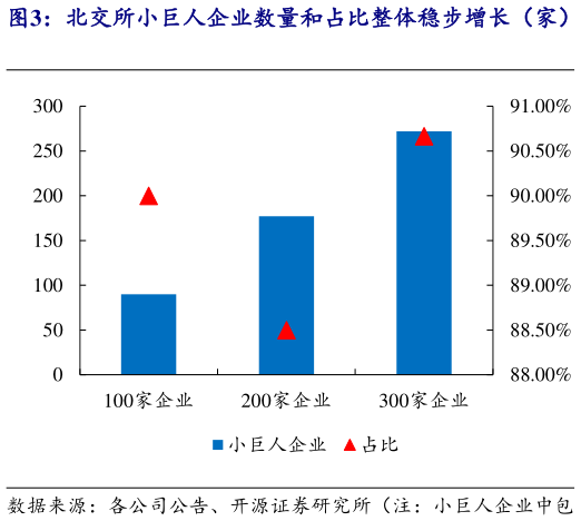 我想了解一下北交所小巨人企业数量和占比整体稳步增长（家）   目前 300 家企业中国家级小巨人占比达 55.33%