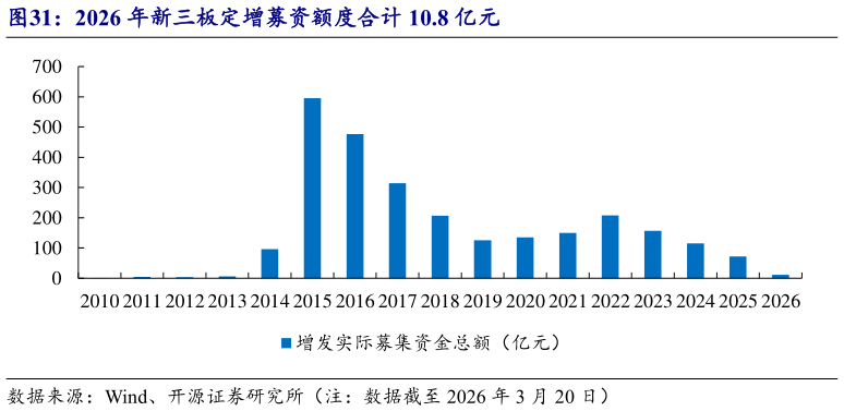 谁能回答2026 年新三板定增募资额度合计 10.8 亿元