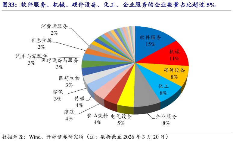 如何看待软件服务、机械、硬件设备、化工、企业服务的企业数量占比超过 5%
