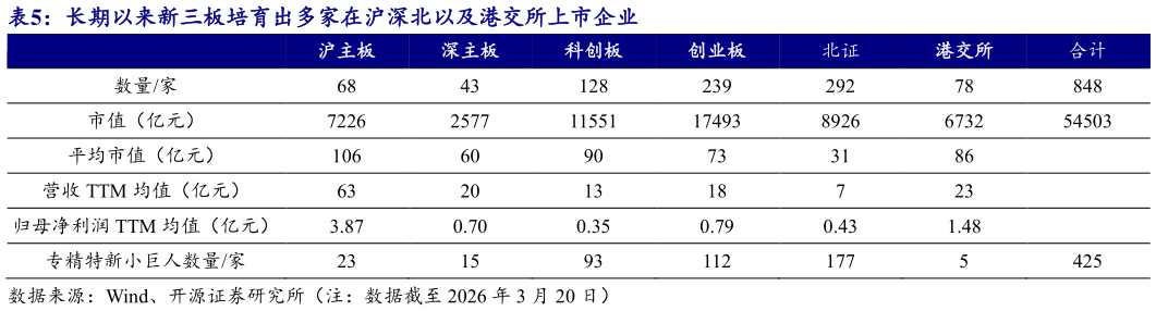 谁知道长期以来新三板培育出多家在沪深北以及港交所上市企业