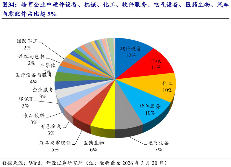 请问一下培育企业中硬件设备、机械、化工、软件服务、电气设备、医药生物、汽车