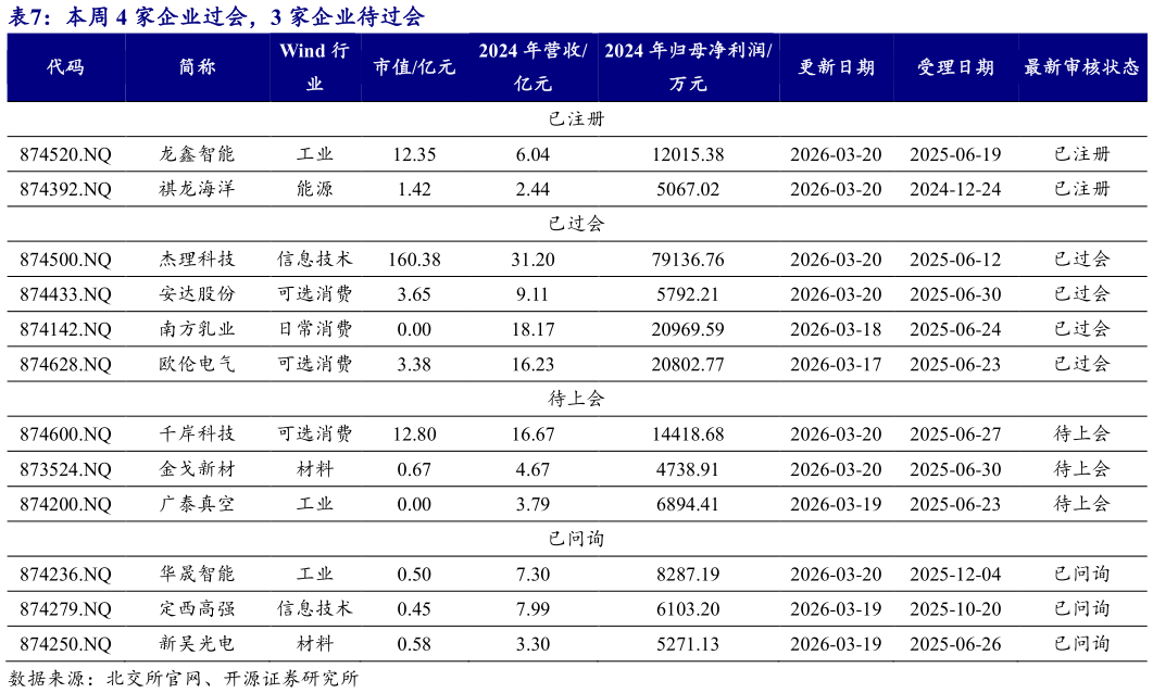 谁能回答本周 4 家企业过会，3 家企业待过会