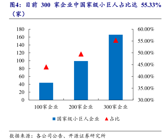谁能回答目前 300 家企业中国家级小巨人占比达 55.33%