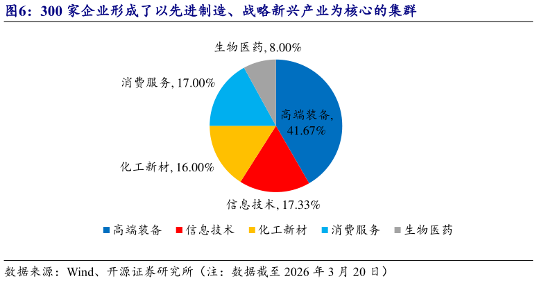 如何了解300 家企业形成了以先进制造、战略新兴产业为核心的集群