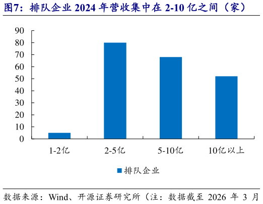 怎样理解排队企业 2024 年营收集中在 2-10 亿之间（家）