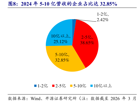 如何解释2024 年 5-10 亿营收的企业占比达 32.85%