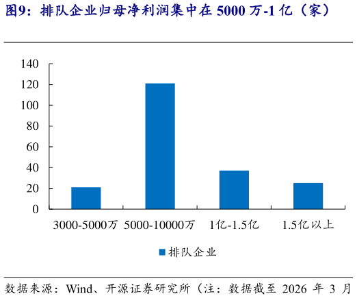 你知道排队企业归母净利润集中在 5000 万-1 亿（家）