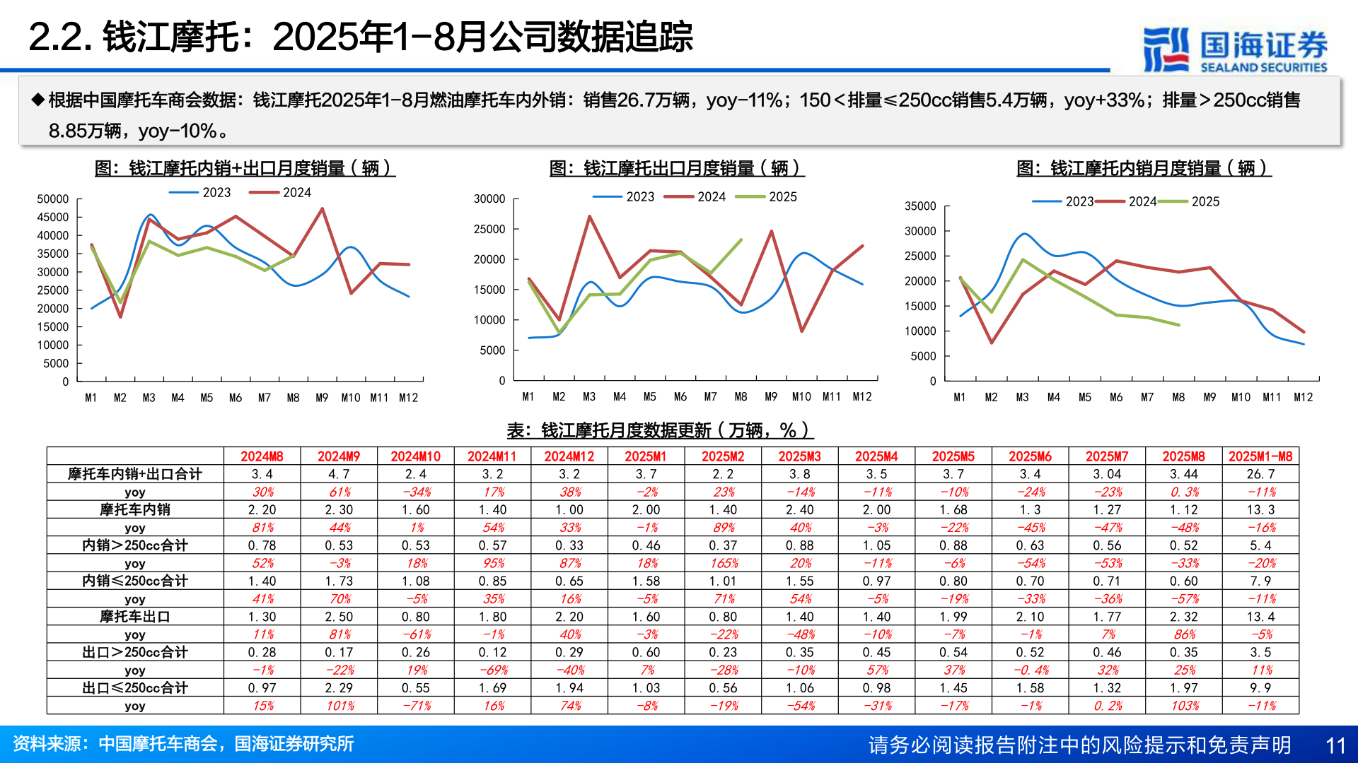 谁知道2.2. 钱江摩托：2025年1-8月公司数据追踪