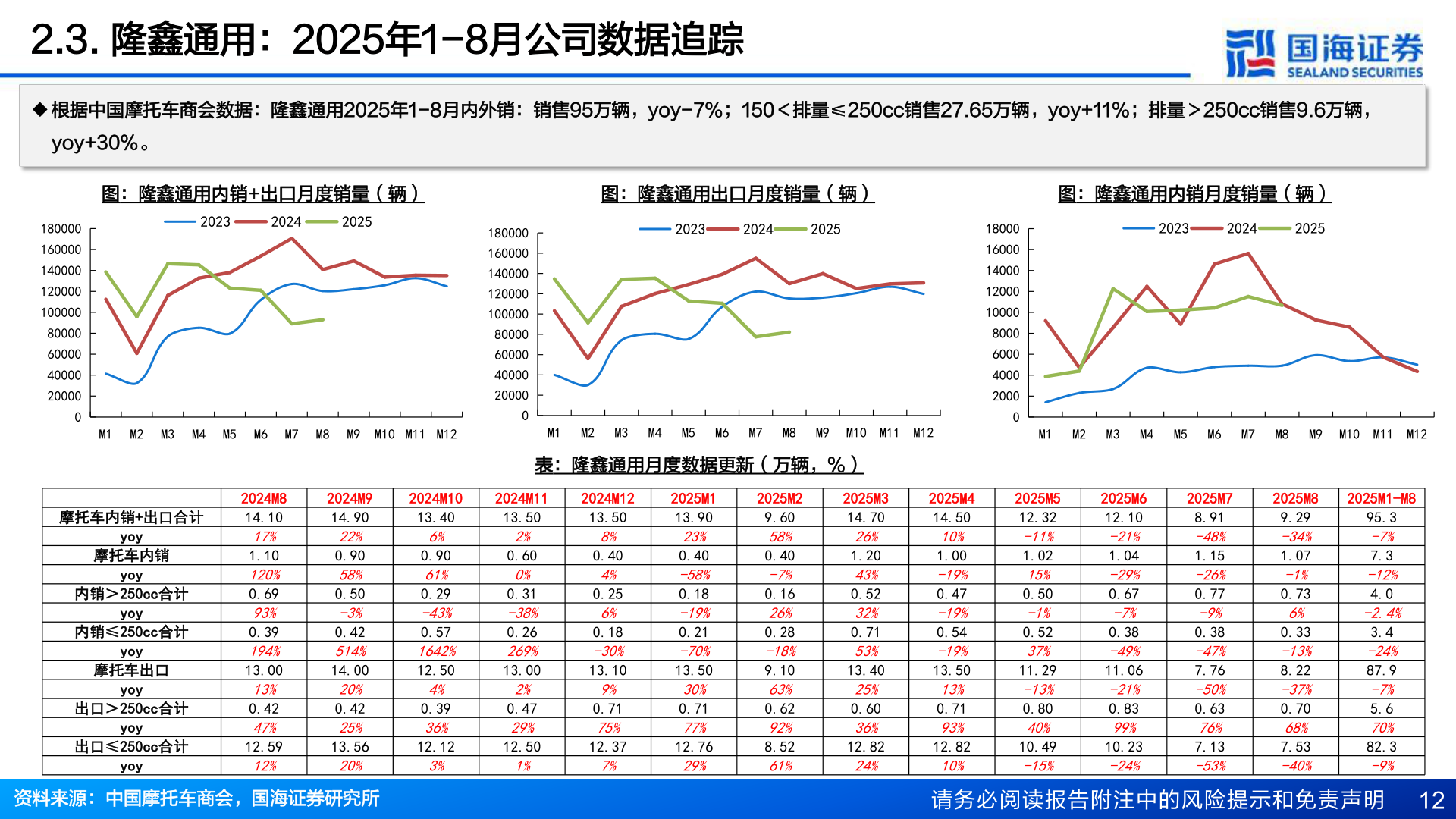 如何了解2.3. 隆鑫通用：2025年1-8月公司数据追踪