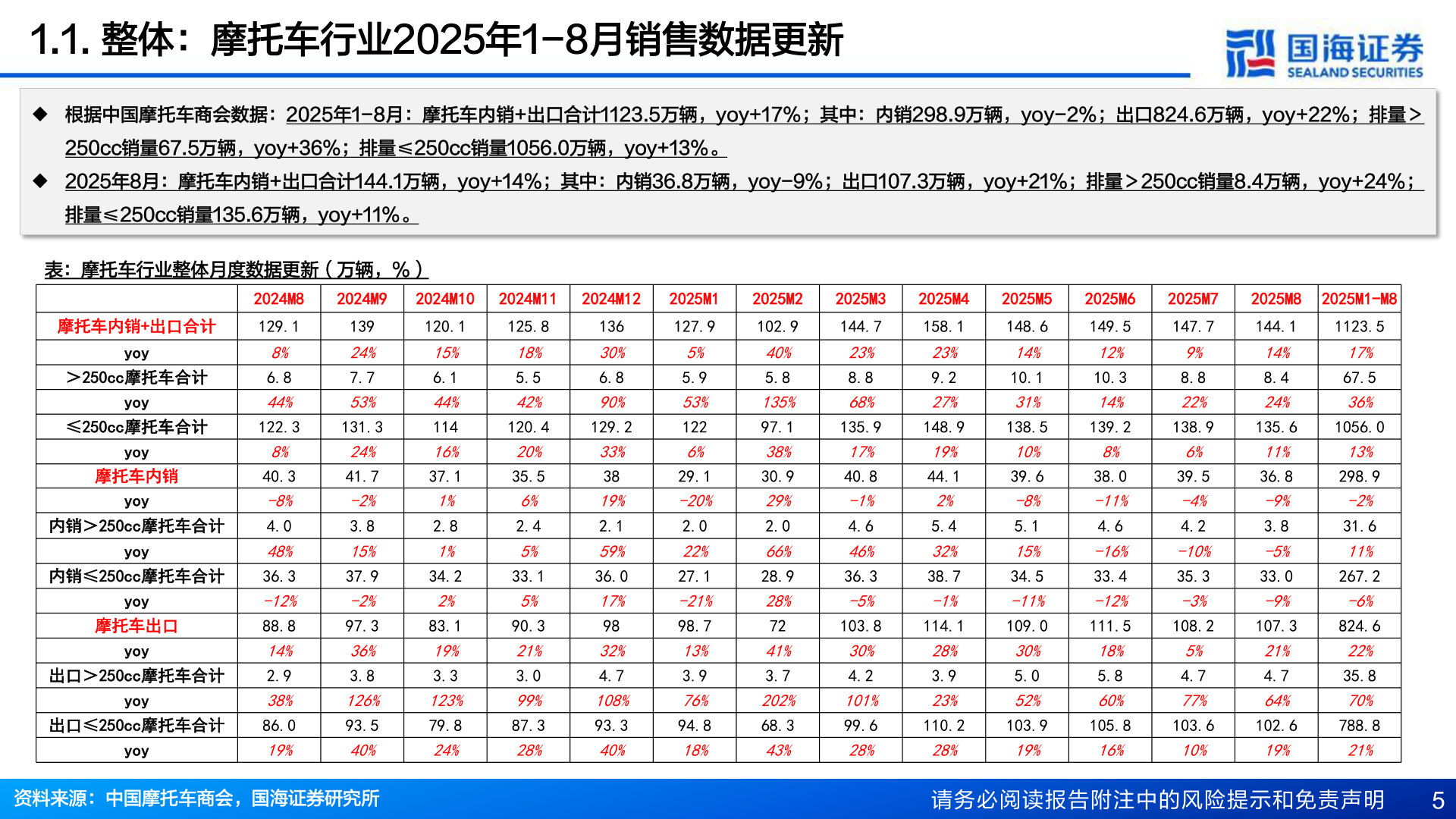怎样理解1.1. 整体：摩托车行业2025年1-8月销售数据更新