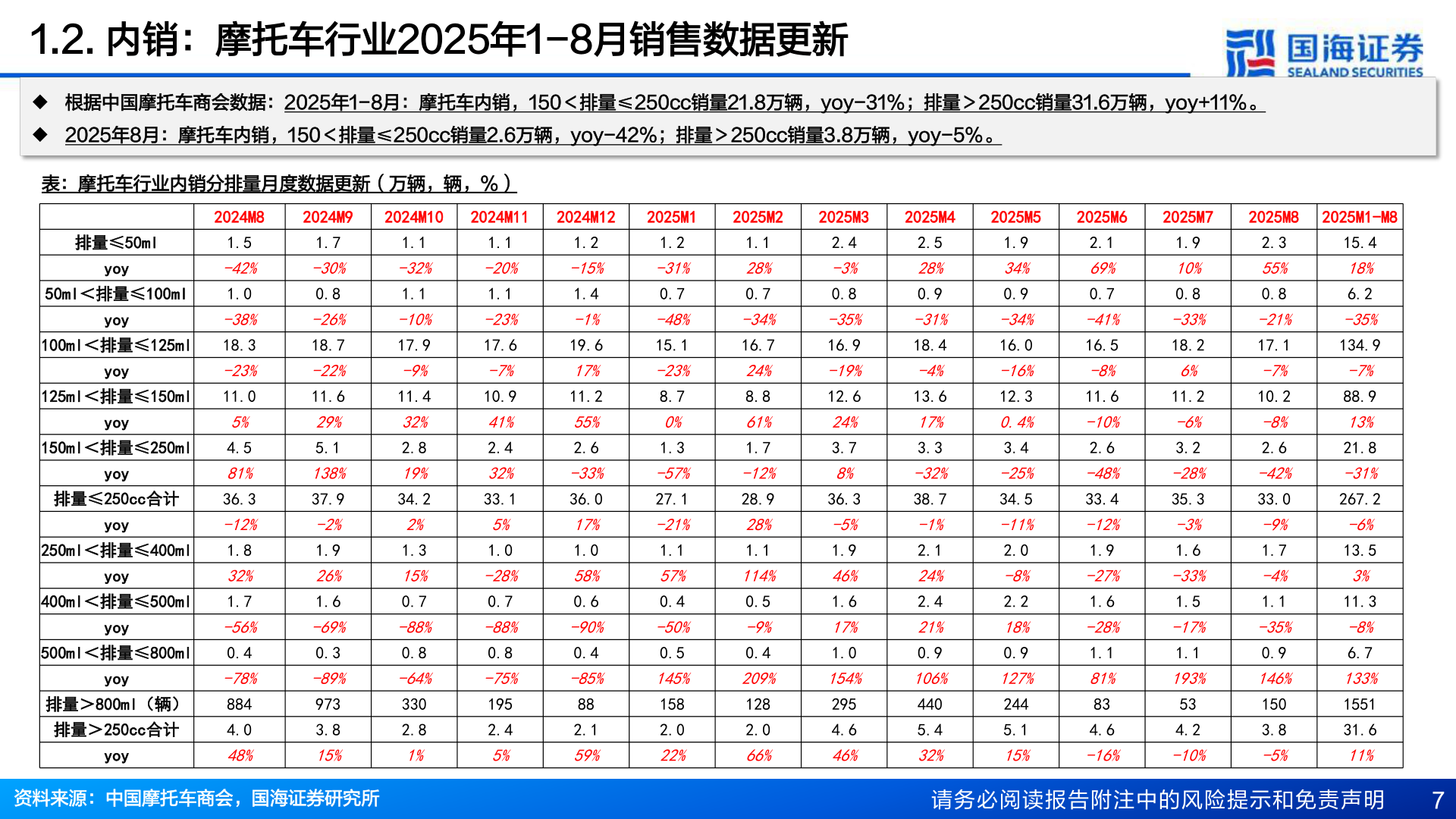 想关注一下1.2. 内销：摩托车行业2025年1-8月销售数据更新