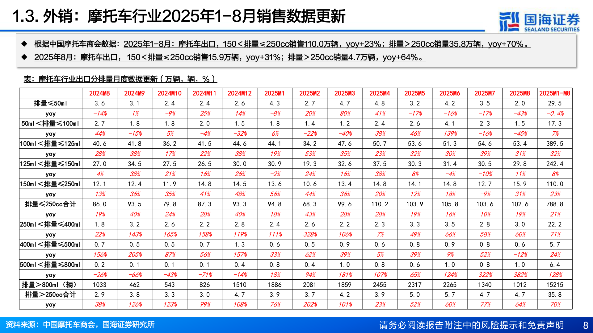 咨询下各位1.3. 外销：摩托车行业2025年1-8月销售数据更新