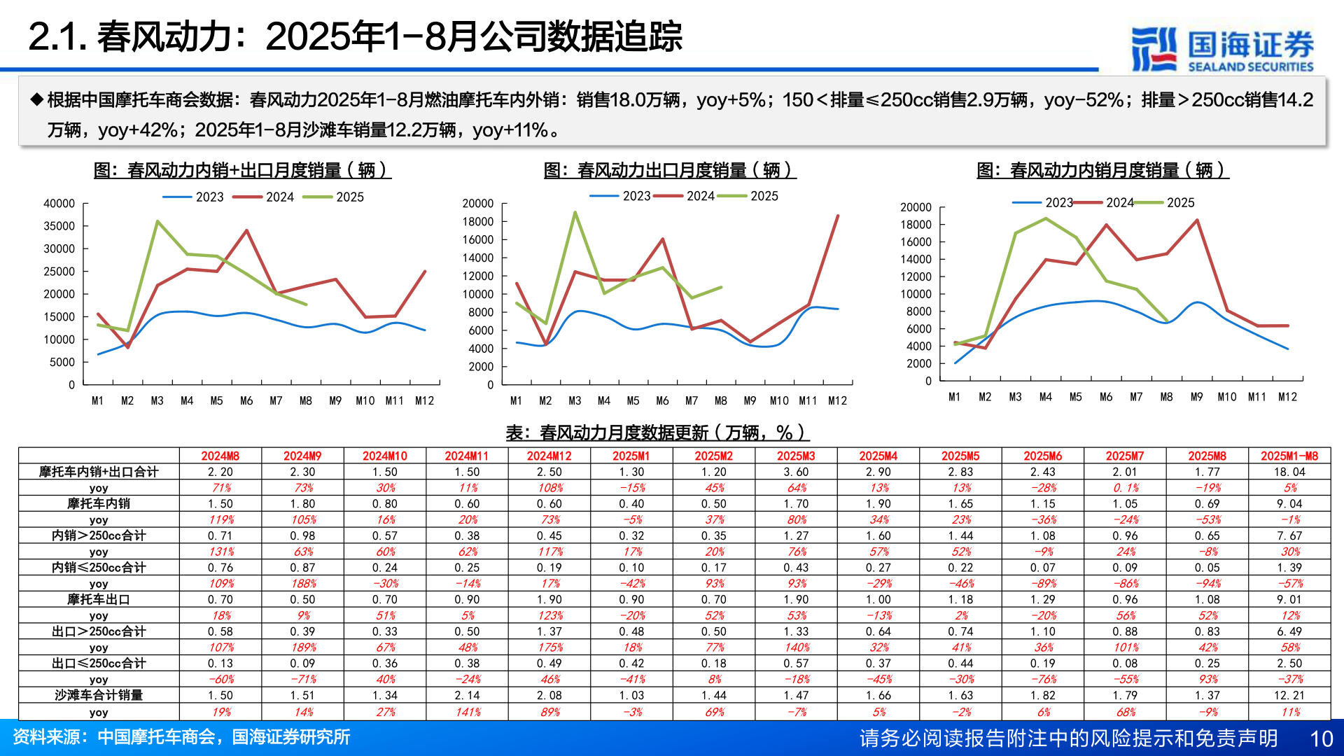 如何了解2.1. 春风动力：2025年1-8月公司数据追踪