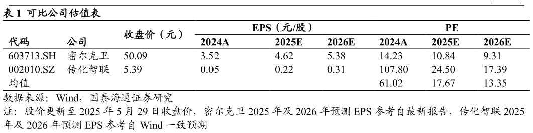 怎样理解可比公司估值表