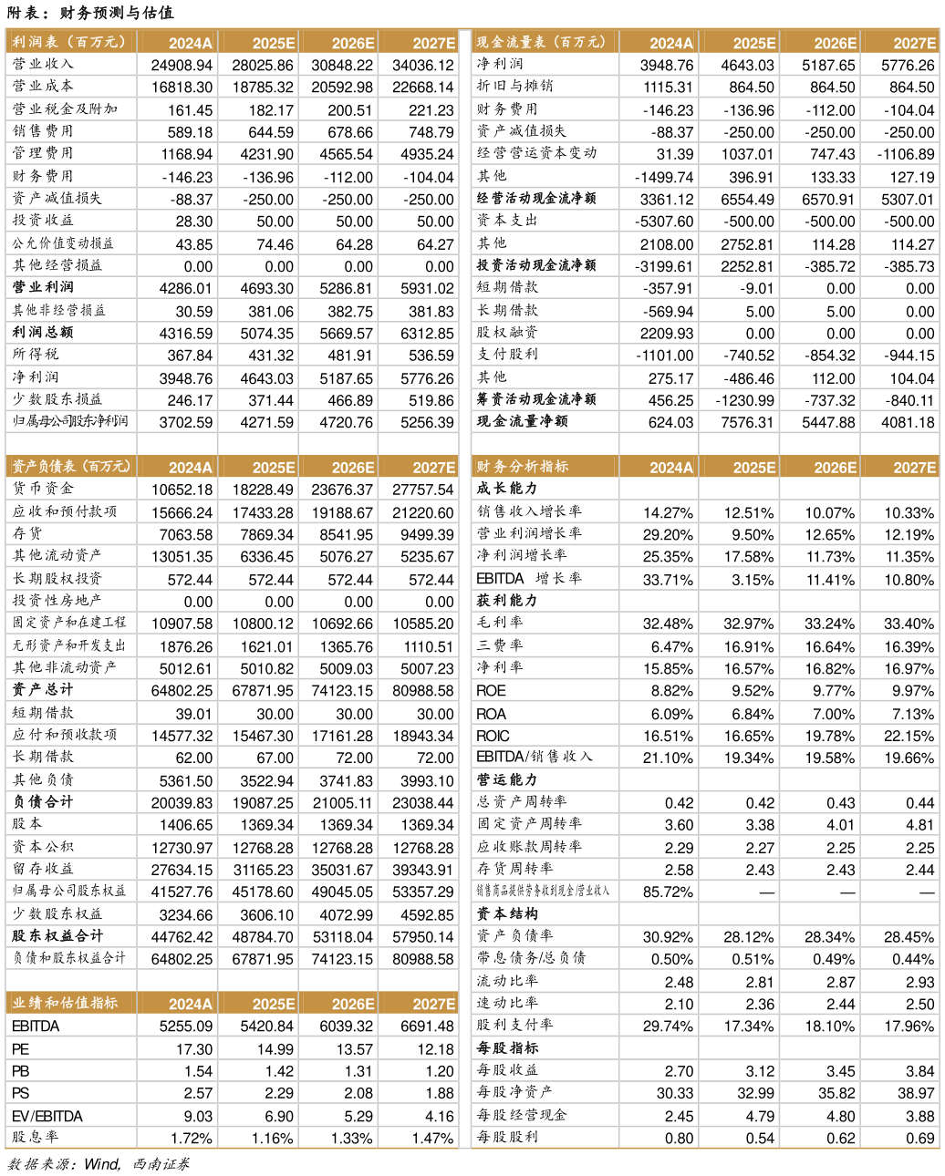 咨询大家附表：财务预测与估值