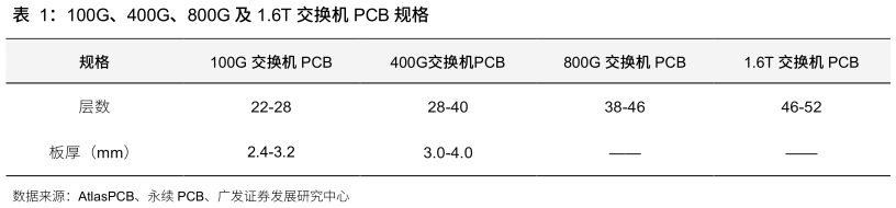 如何才能100G、400G、800G 及 1.6T 交换机 PCB 规格