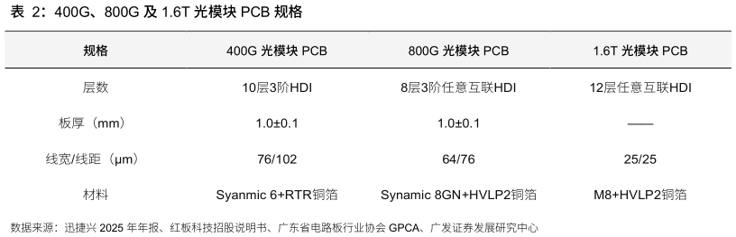 怎样理解400G、800G 及 1.6T 光模块 PCB 规格