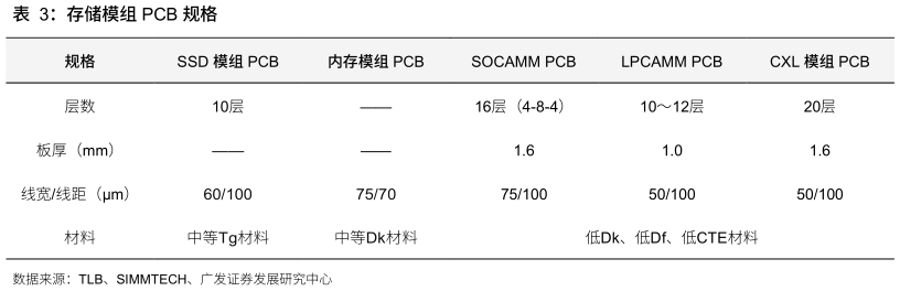 谁能回答存储模组 PCB 规格