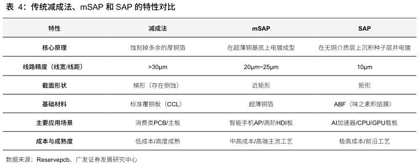 如何了解传统减成法、mSAP 和 SAP 的特性对比