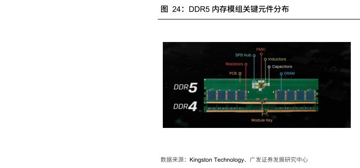 如何才能DDR5 内存模组关键元件分布