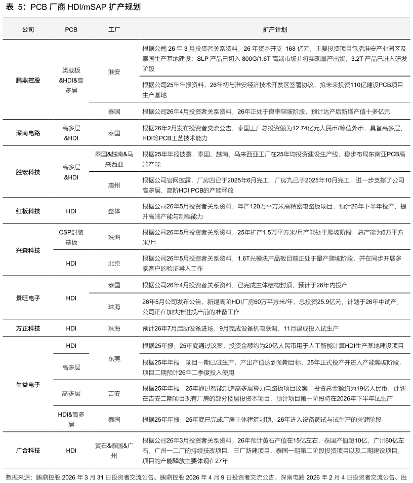 如何看待PCB 厂商 HDImSAP 扩产规划
