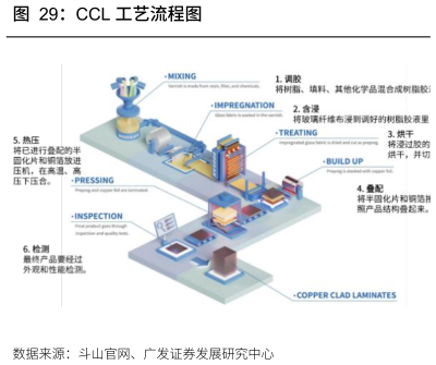 咨询下各位CCL 工艺流程图