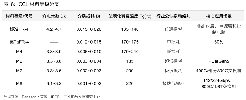 我想了解一下CCL 材料等级分类