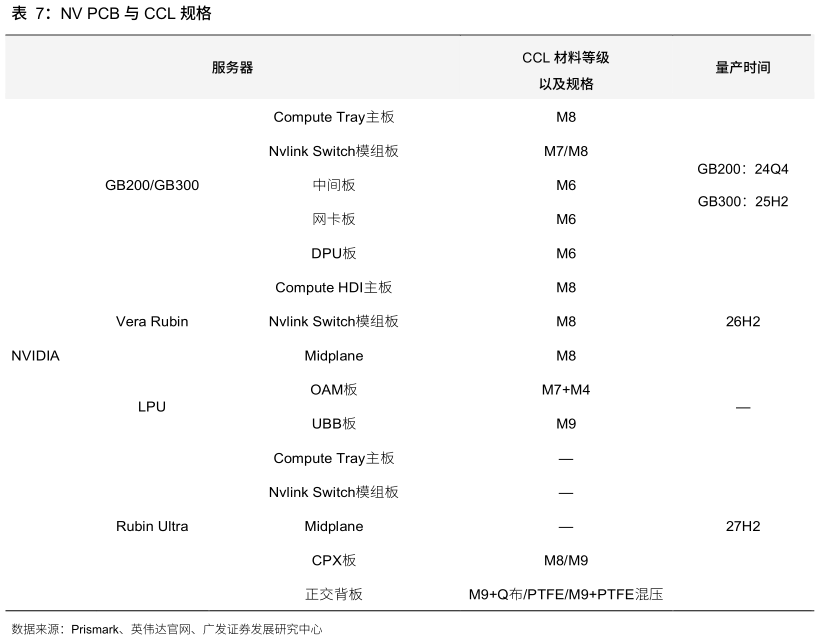如何解释NV PCB 与 CCL 规格