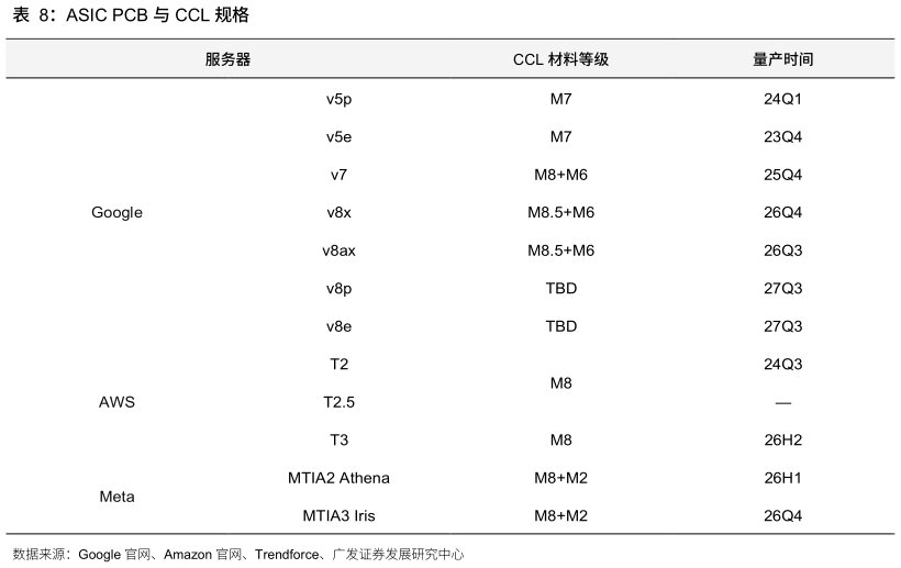 如何了解ASIC PCB 与 CCL 规格