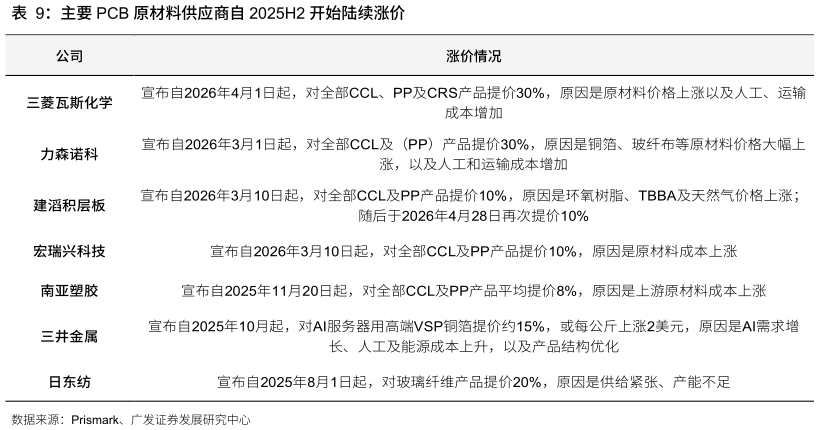 一起讨论下主要 PCB 原材料供应商自 2025H2 开始陆续涨价