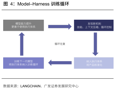 谁知道ModelHarness 训练循环