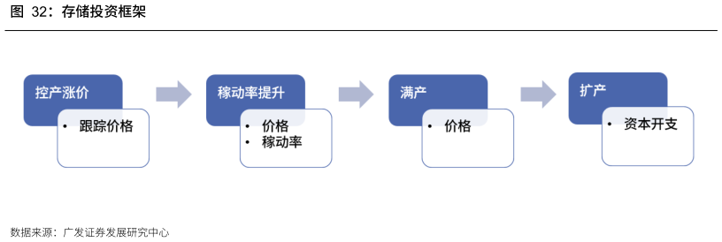 想问下各位网友存储投资框架