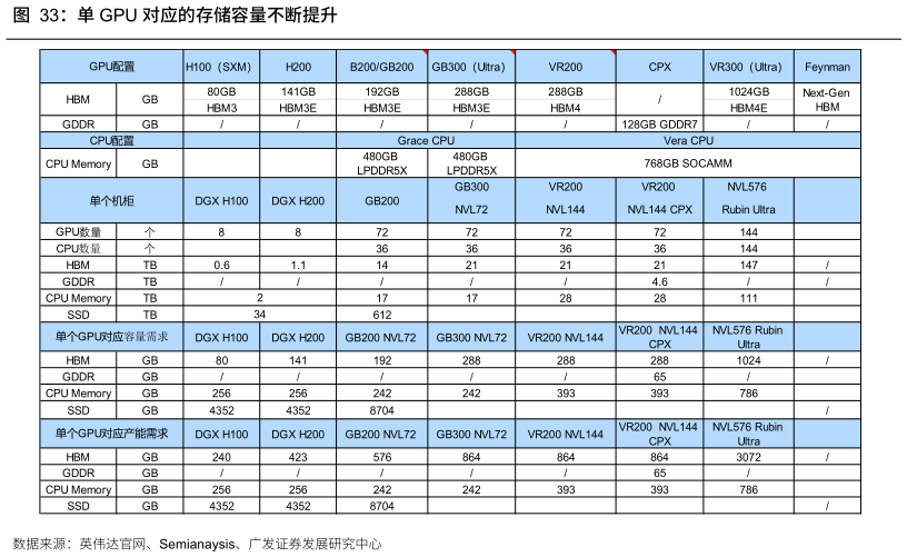谁知道单 GPU 对应的存储容量不断提升