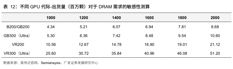 请问一下不同 GPU 代际-出货量（百万颗）对于 DRAM 需求的敏感性测算