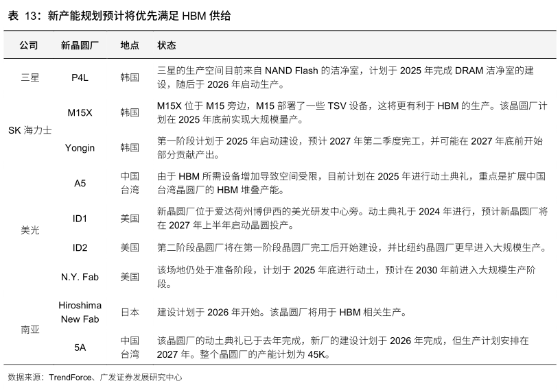 各位网友请教一下新产能规划预计将优先满足 HBM 供给