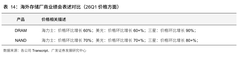 请问一下海外存储厂商业绩会表述对比（26Q1 价格方面）