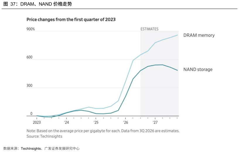 如何了解DRAM、NAND 价格走势