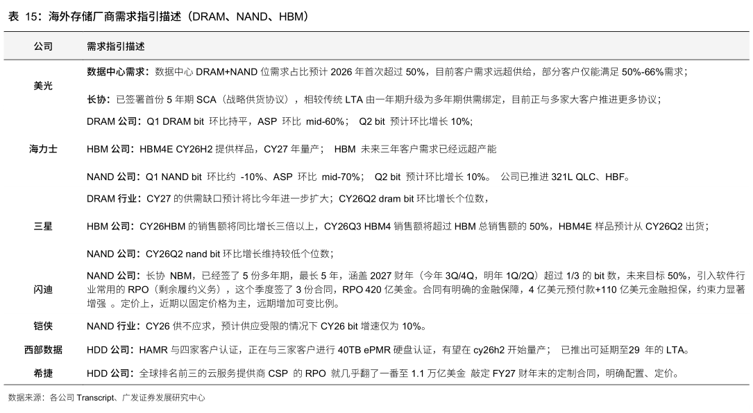 各位网友请教一下海外存储厂商需求指引描述（DRAM、NAND、HBM）
