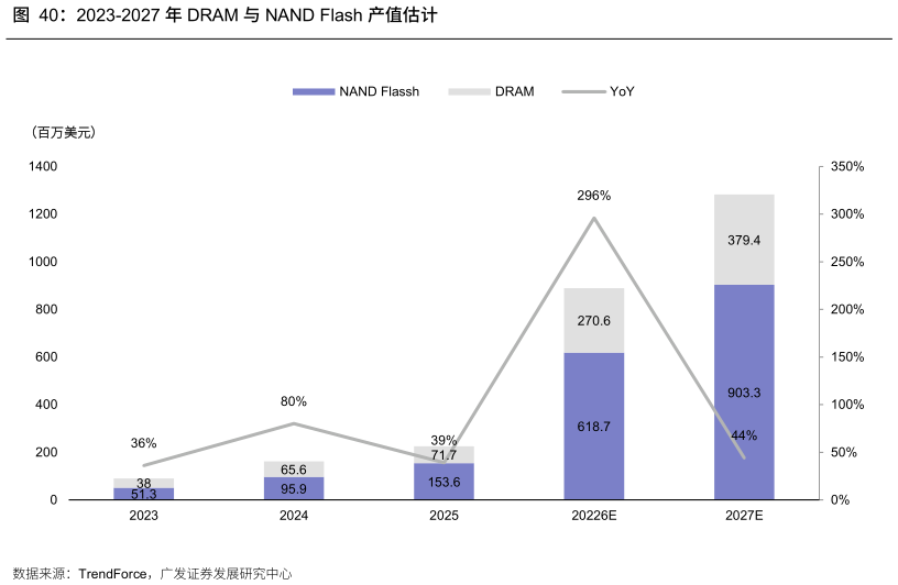 谁知道2023-2027 年 DRAM 与 NAND Flash 产值估计