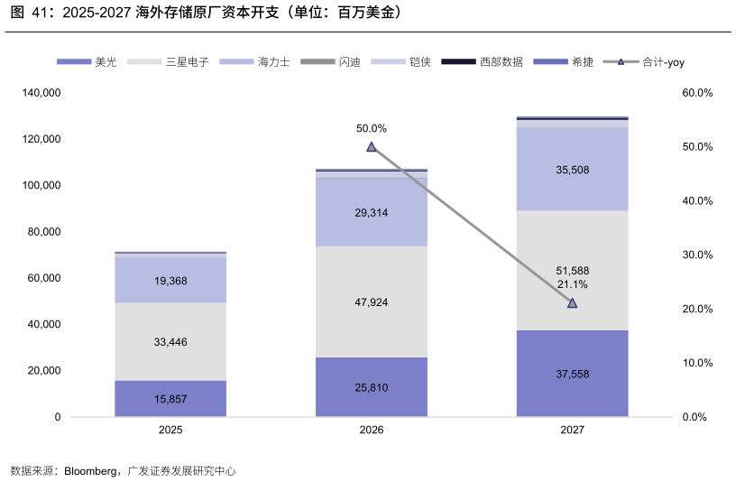 你知道2025-2027 海外存储原厂资本开支（单位：百万美金）